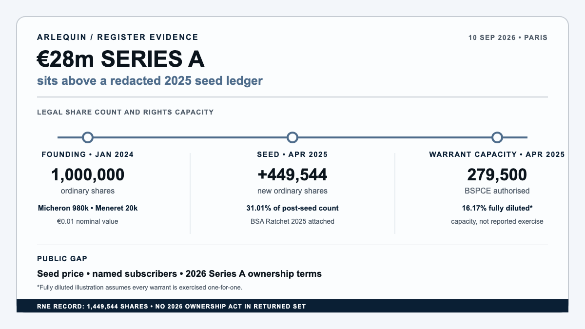 Arlequin financing graphic showing the €28m Series A above a 31% 2025 seed issuance and 279,500 BSPCE capacity