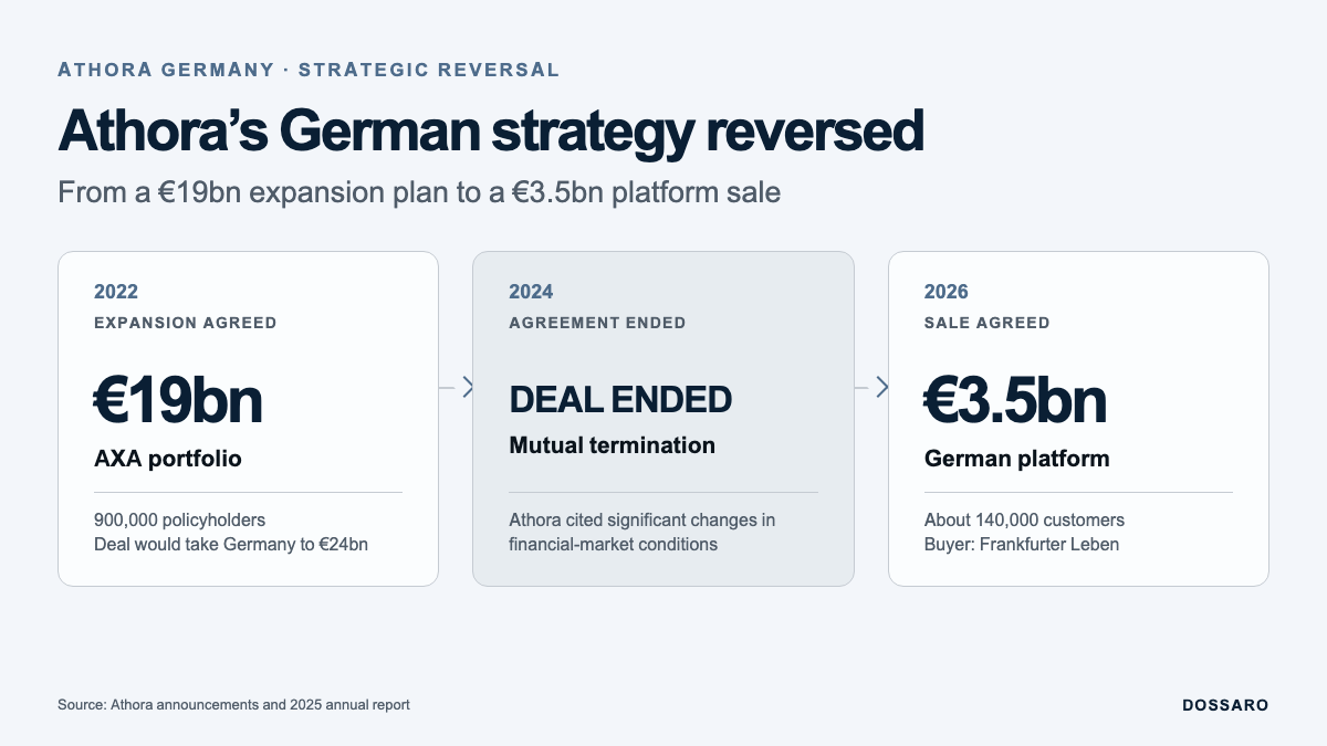 Timeline of Athora Germany's strategy from a €19 billion AXA expansion agreement in 2022 to a €3.5 billion platform sale in 2026