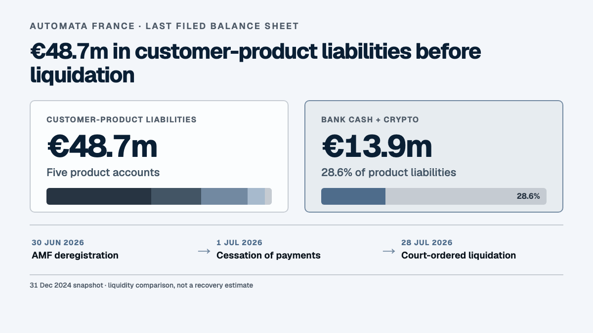 Automata France graphic comparing €48.7 million of customer-product liabilities with €13.9 million of cash and crypto, equal to 28.6%, before its July 2026 liquidation