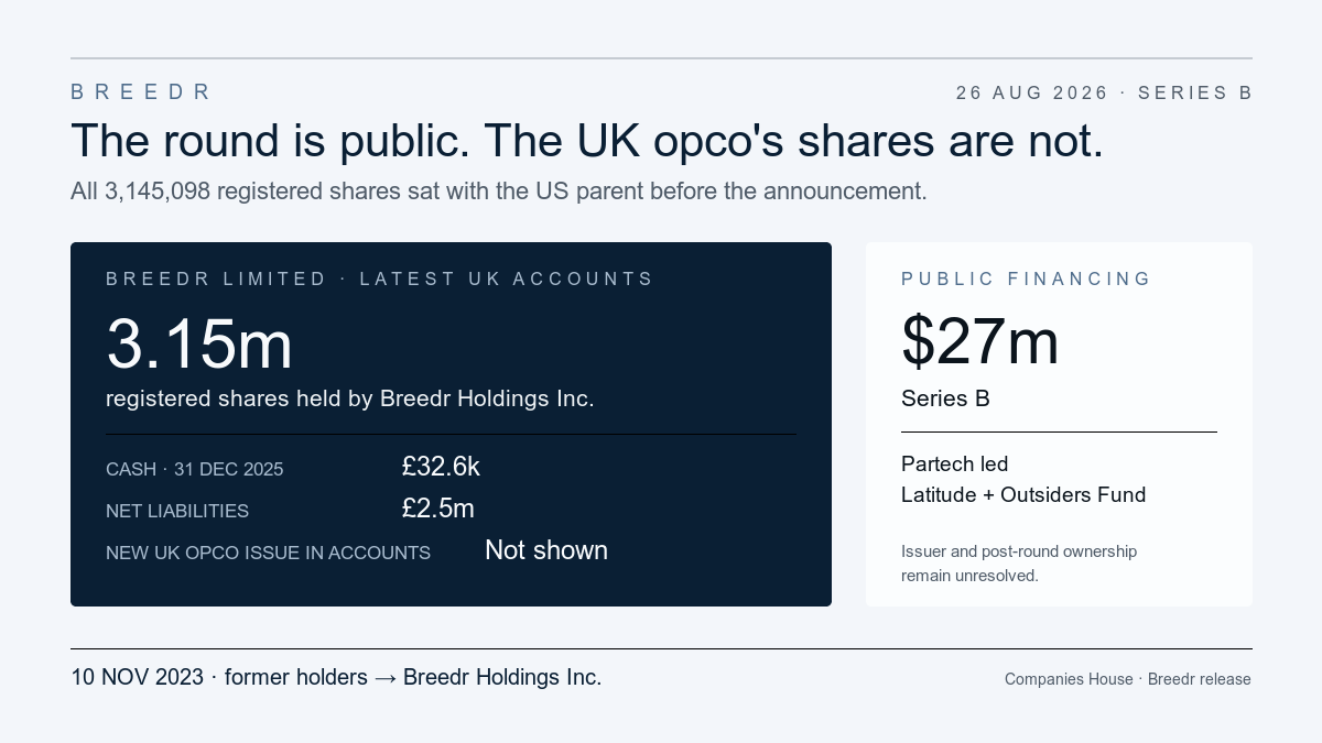 Breedr Series B graphic contrasting the public $27m round with the UK operating company's 3.15 million parent-held shares, £32.6k cash and £2.5m net liabilities
