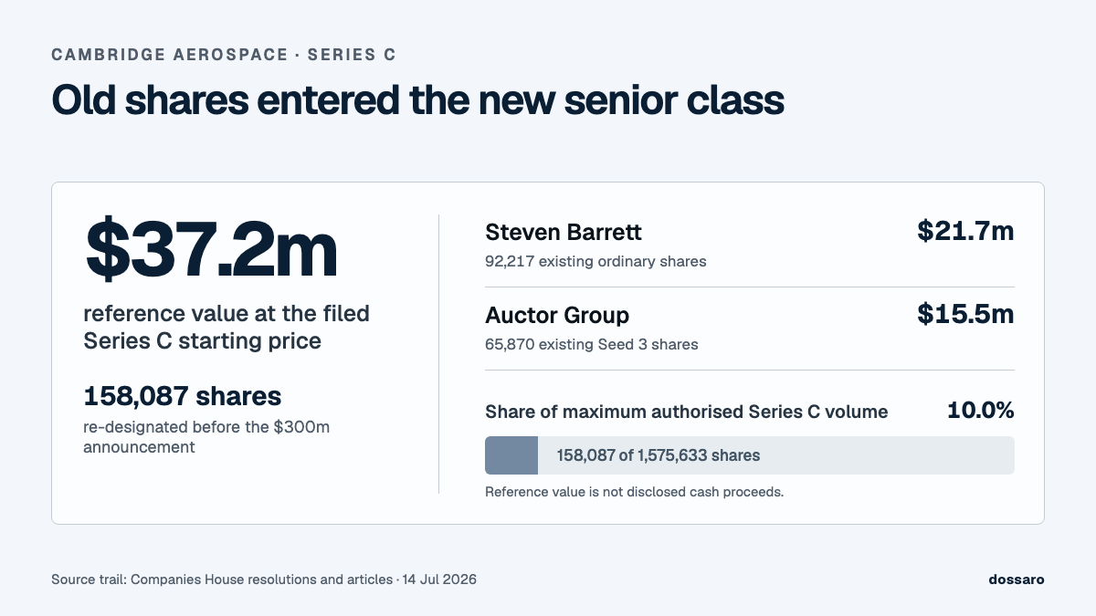 Cambridge Aerospace Series C graphic showing a 37.2 million dollar reference value for 158,087 old-holder shares, equal to 10.0% of the maximum authorised Series C volume