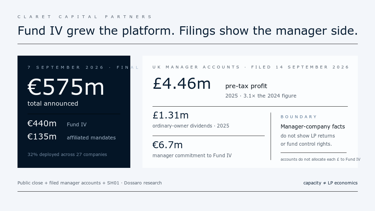 Claret's €575 million close separated into Fund IV and mandates beside filed manager profit, dividends and commitment figures