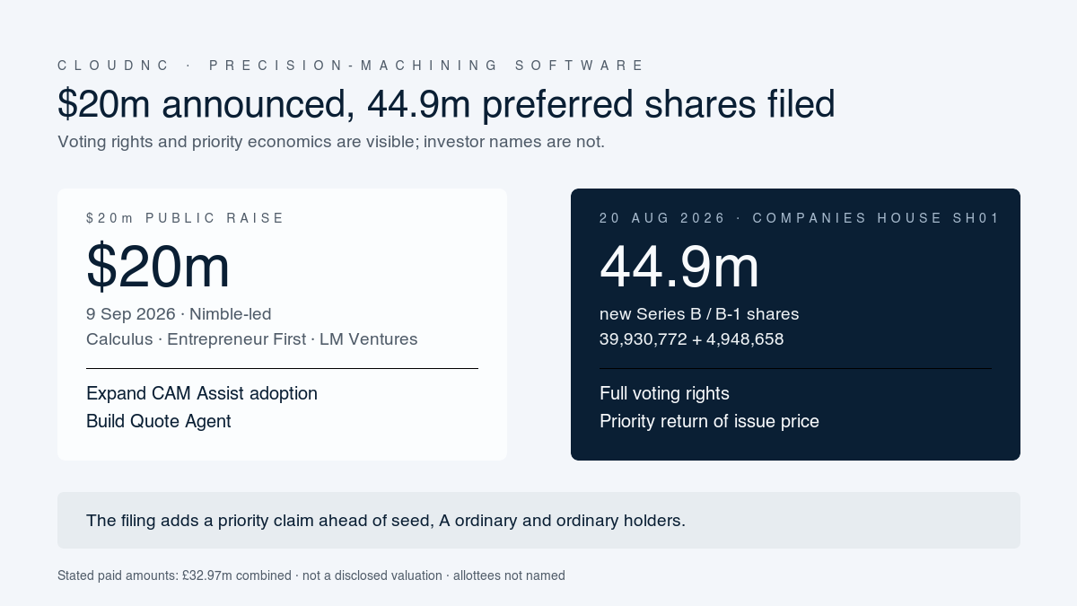 CloudNC evidence map contrasting the $20m announcement with 44.9m voting Series B and Series B-1 shares filed with priority terms