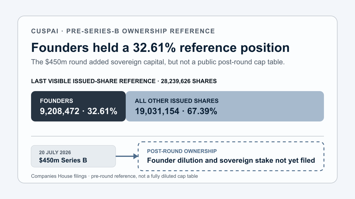 CuspAI's last visible pre-Series-B issued-share reference split between the founders' 32.61% and all other issued shares, followed by an undisclosed post-round state