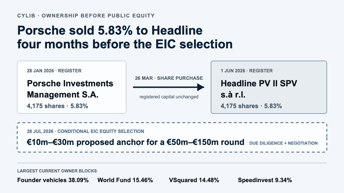 cylib timeline showing Porsche's 5.83 percent stake moving to Headline in March 2026 before the conditional EIC equity selection in July, with the largest current owner blocks named