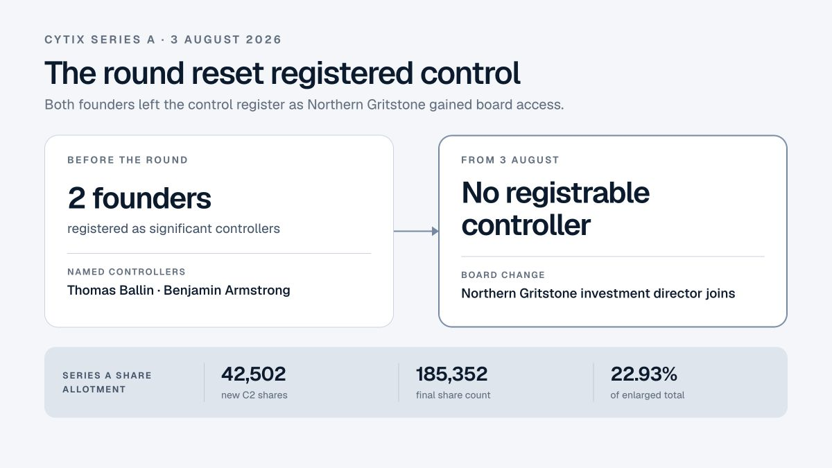 Cytix control-state graphic showing two founder controllers before the Series A and no registrable controller after it, with Northern Gritstone represented on the board