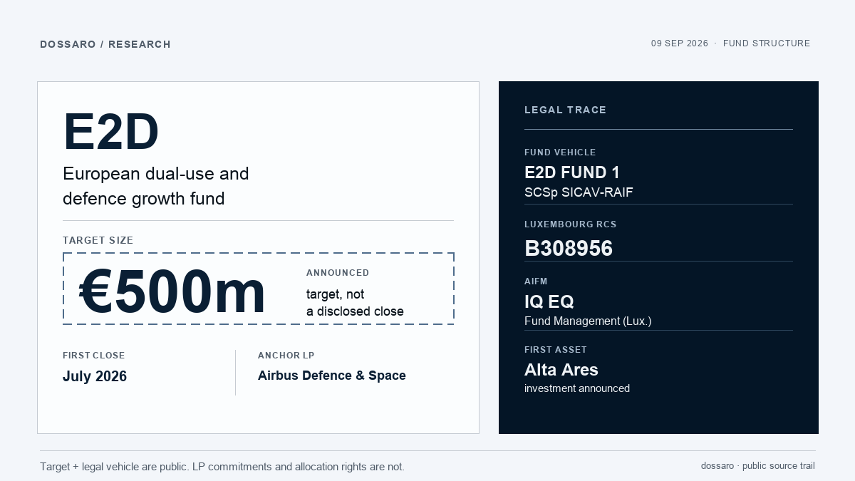 E2D defence fund graphic showing the €500m target, July first close, Airbus anchor and Luxembourg vehicle with IQ EQ AIFM