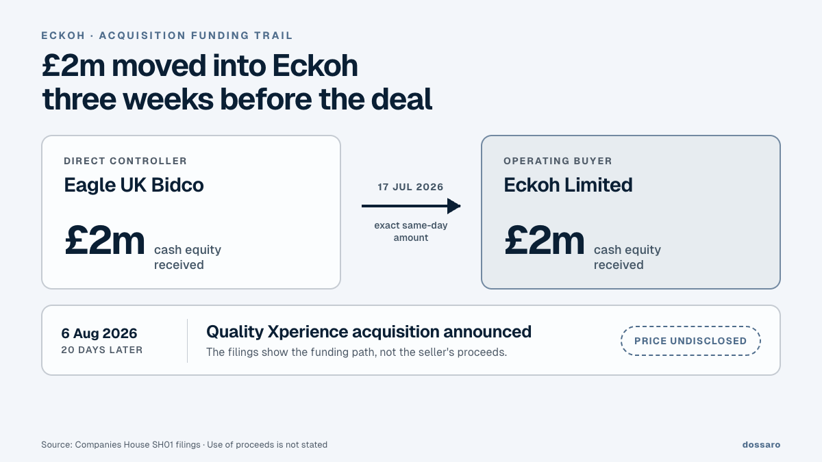 Capital path showing £2 million of cash equity moving through Eagle UK Bidco into Eckoh on 17 July 2026, before the Quality Xperience acquisition announcement