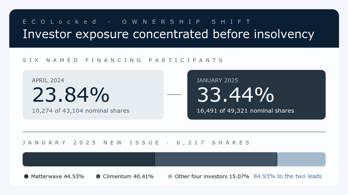ecoLocked's six named financing participants rising from 23.84% to 33.44%, with Matterwave and Climentum taking 84.93% of the January 2025 share issue