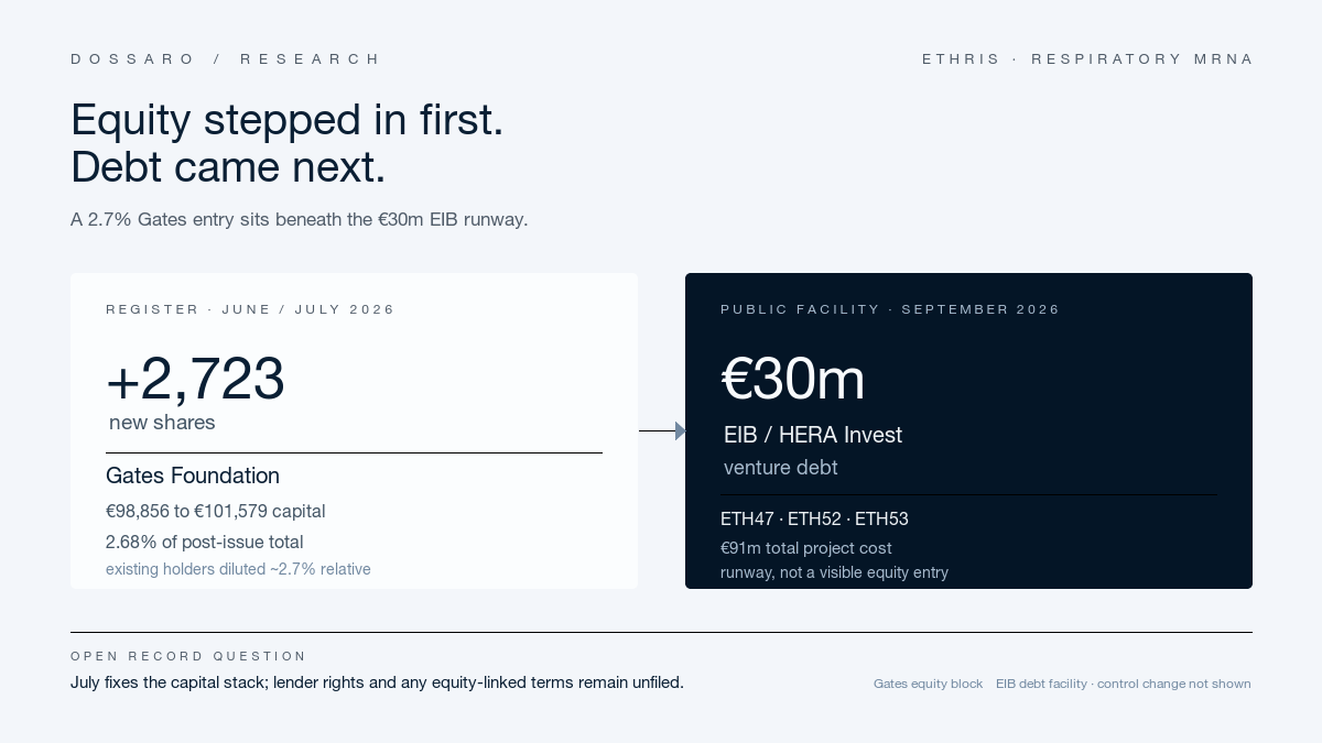 Ethris financing map showing a 2,723-share Gates Foundation capital increase alongside a €30m EIB venture-debt facility