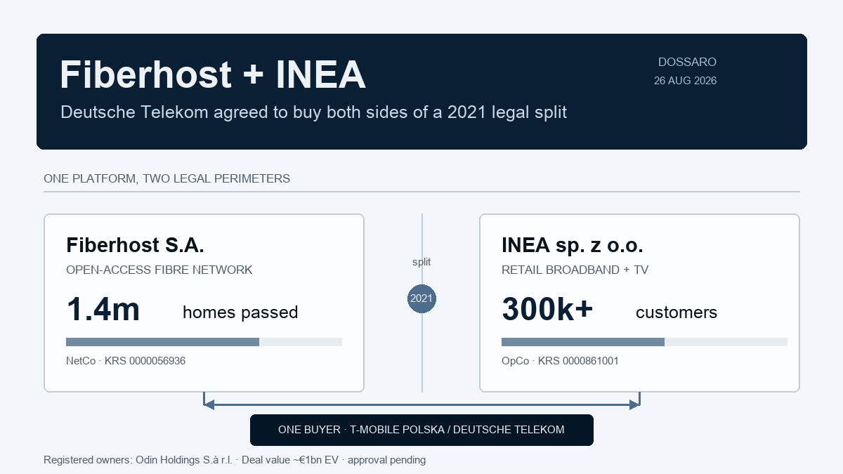 Deutsche Telekom buying Fiberhost's open-access network and INEA's retail broadband business after their legal split