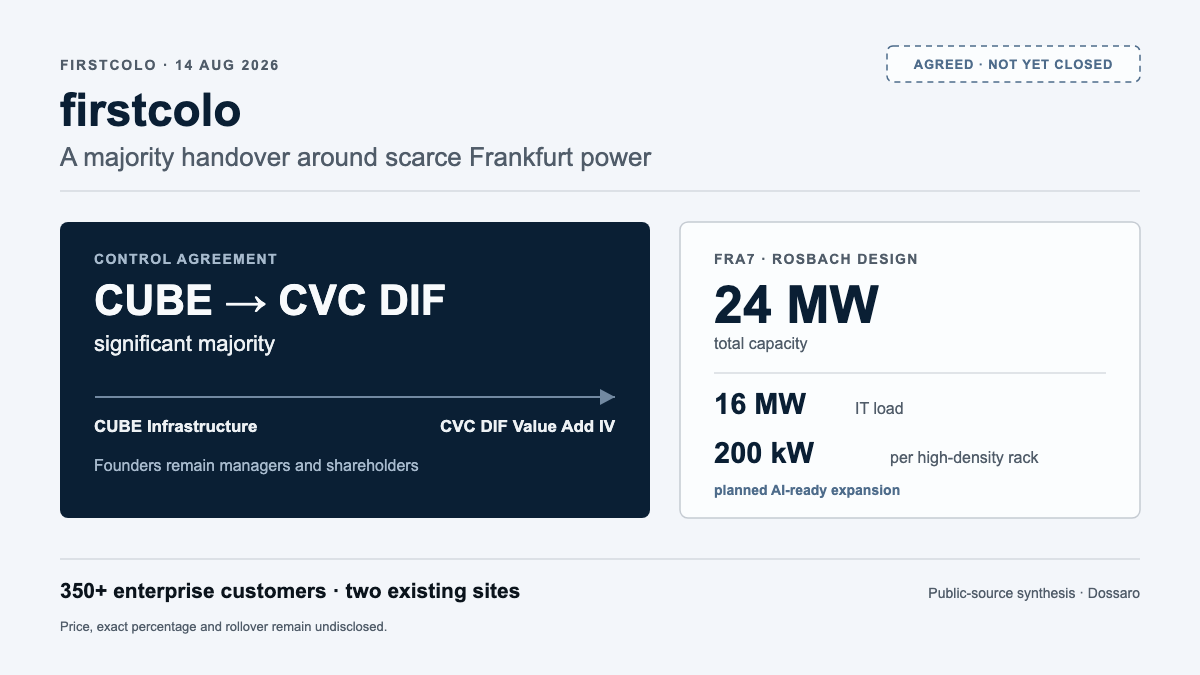 firstcolo control handover graphic showing CUBE Infrastructure to CVC DIF Value Add IV, founders remain shareholders, and FRA7 at 24 MW total and 16 MW IT load
