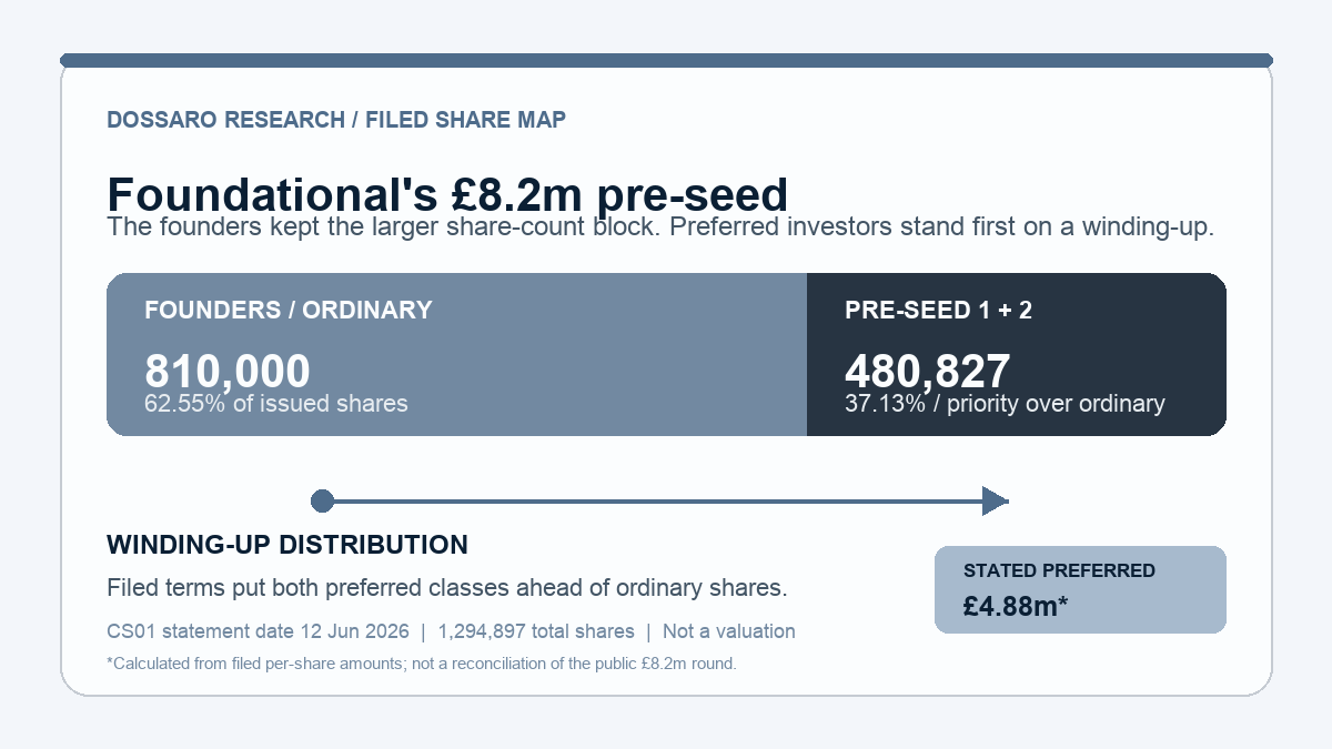 Foundational share structure showing 810,000 founder ordinary shares beside 480,827 preferred shares with priority on a winding-up