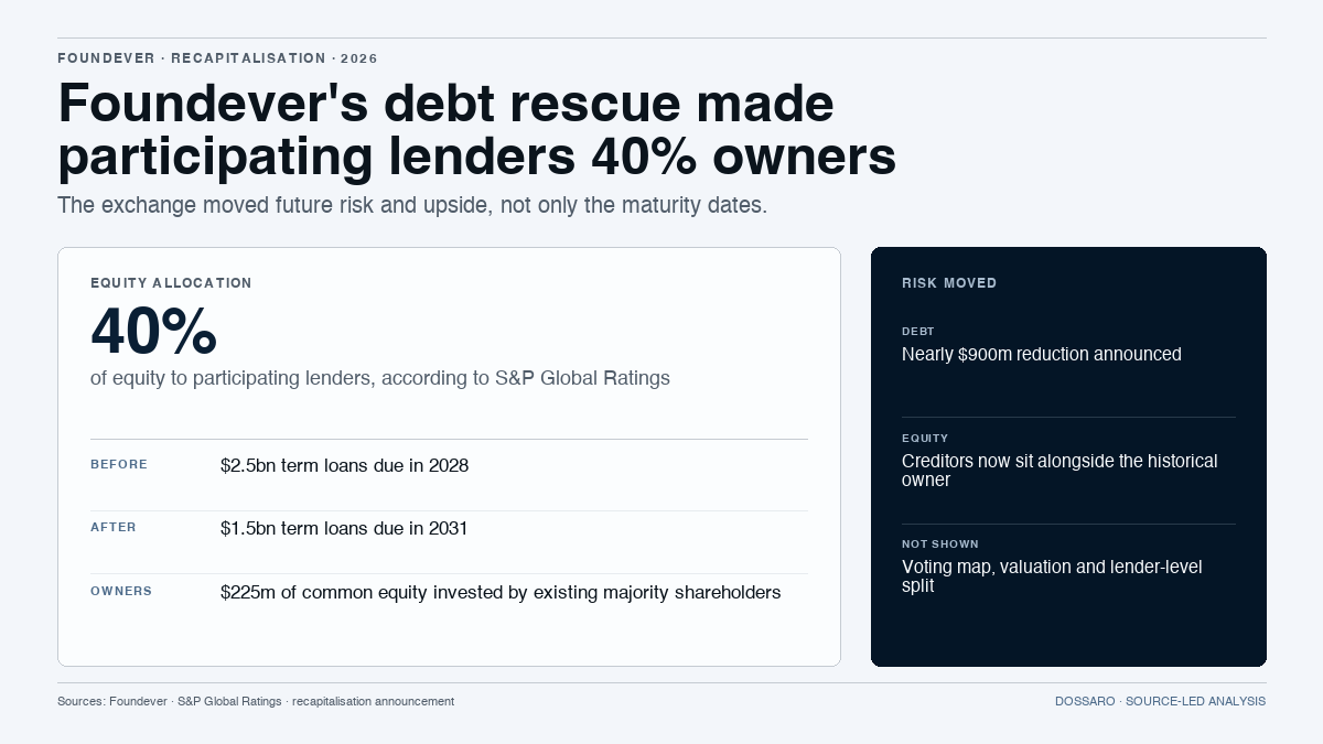 Foundever's recapitalization moving term debt from 2028 to 2031 while participating lenders receive 40% of equity, according to S&P