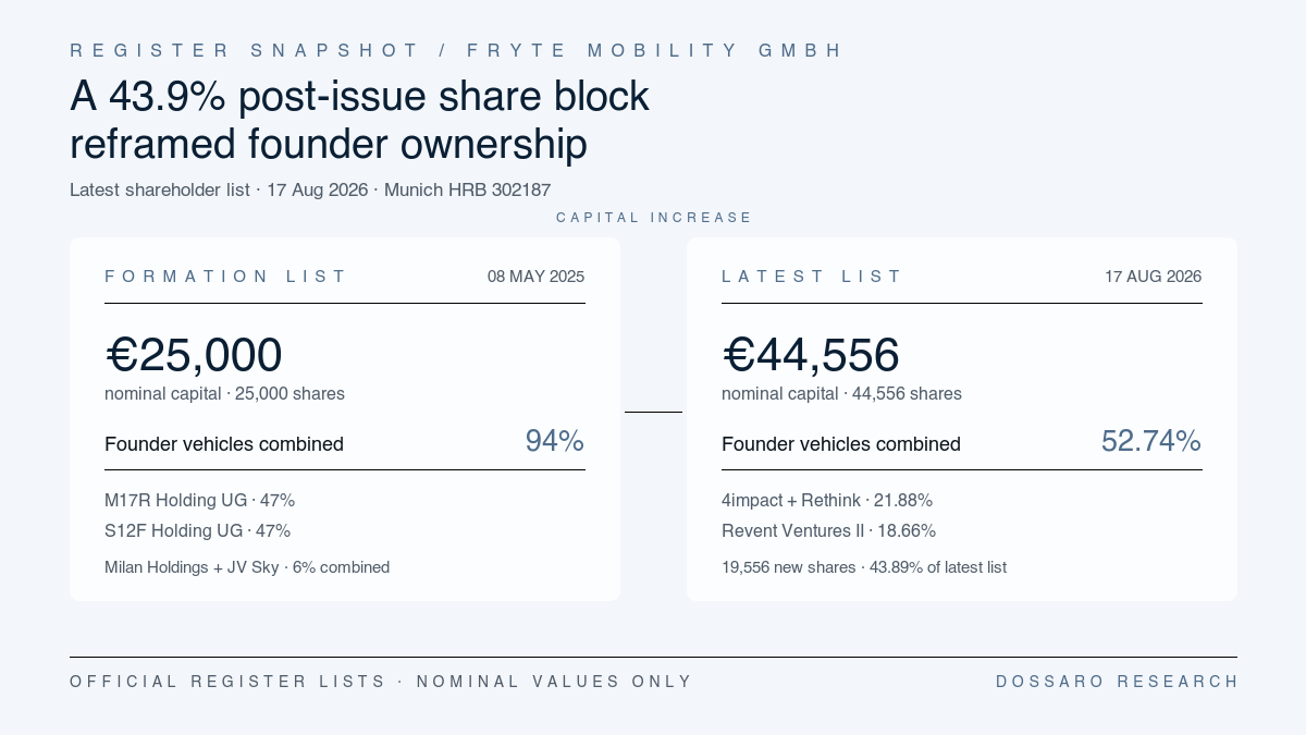 FRYTE Mobility register graphic showing founders at 94% before the capital increase and 52.74% after it