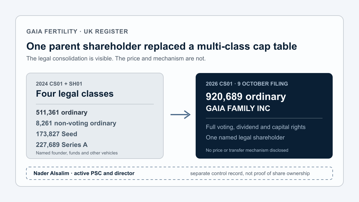 Gaia Fertility cap table graphic showing a 2024 multi-class venture structure replaced by 920,689 ordinary shares held by Gaia Family Inc, with Nader Alsalim shown separately as an active PSC
