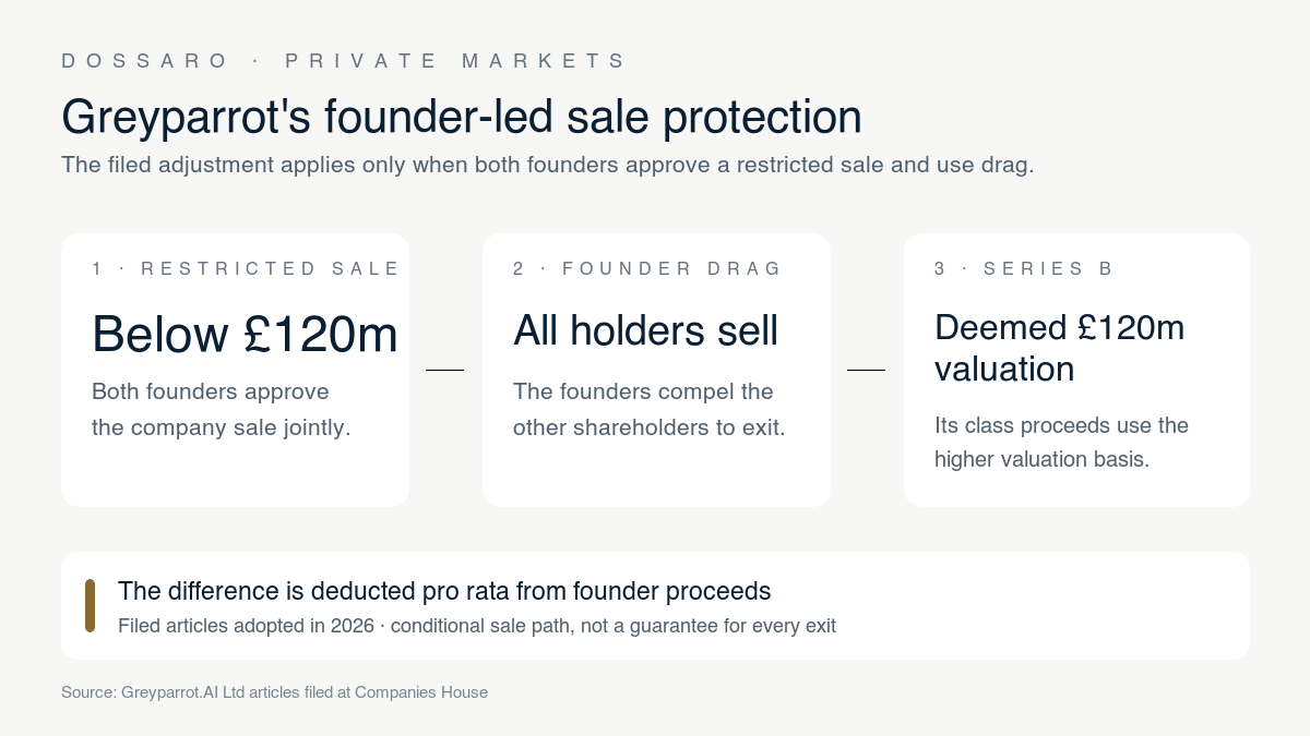 Greyparrot's conditional founder-led sale path showing a sub-£120 million sale, founder drag and Series B proceeds calculated at a deemed £120 million valuation