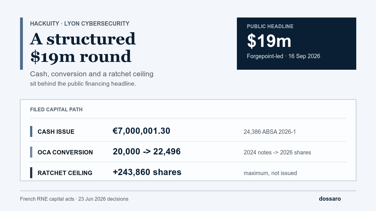 Cool blue-gray financing graphic showing Hackuity's €7m cash tranche, 22,496-share bond conversion and 243,860-share ratchet ceiling