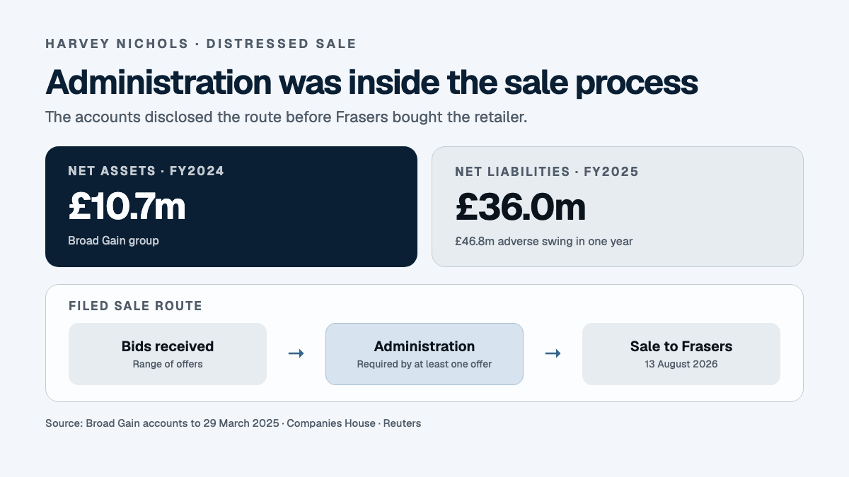 Harvey Nichols sale-process graphic showing a shift from £10.7 million net assets to £36.0 million net liabilities before an administration sale