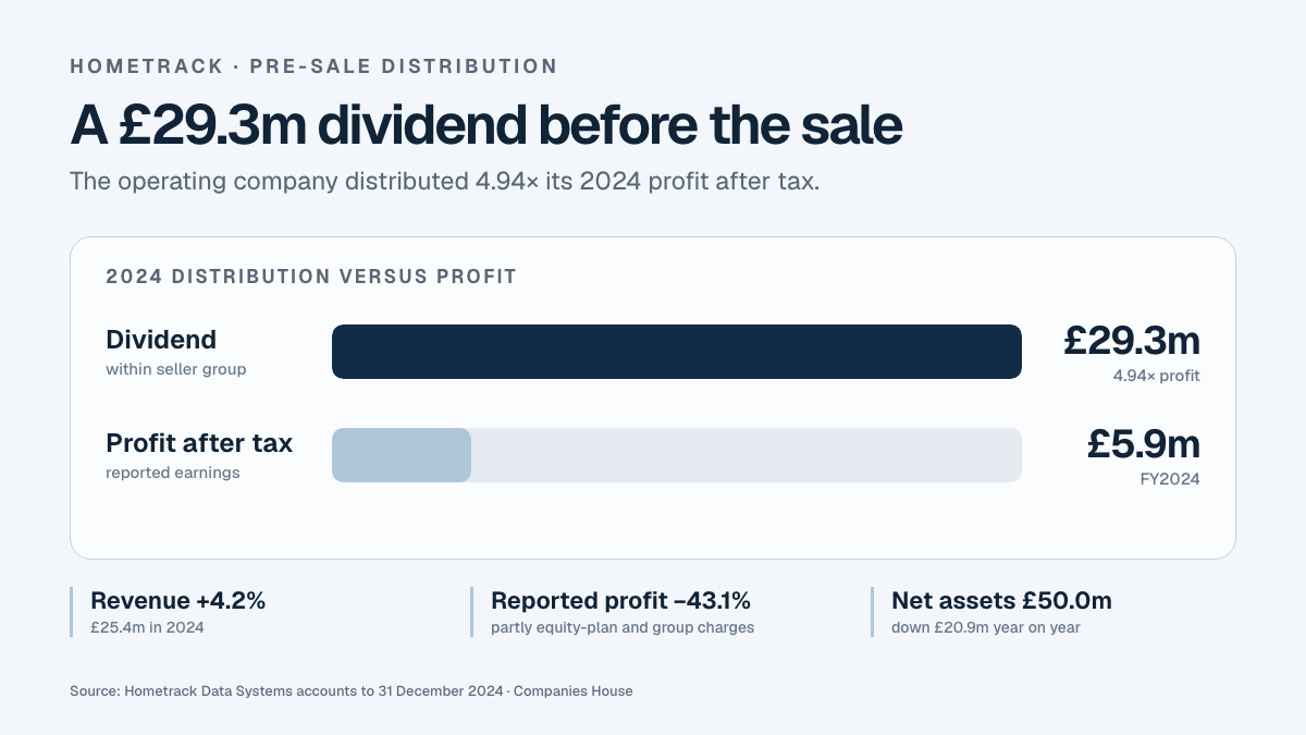 Hometrack financial comparison showing a £29.3 million dividend equal to 4.94 times its £5.9 million 2024 profit after tax