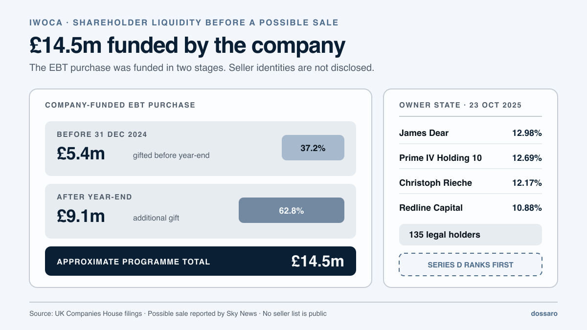 iwoca shareholder-liquidity graphic showing £5.4 million funded before year-end plus £9.1 million afterward, totalling about £14.5 million before a possible sale