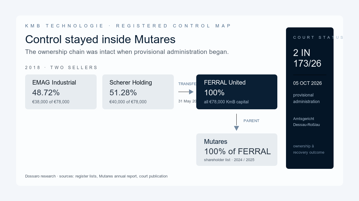 KmB ownership chain from EMAG and Scherer through FERRAL United to Mutares, beside the 2026 provisional-administration case