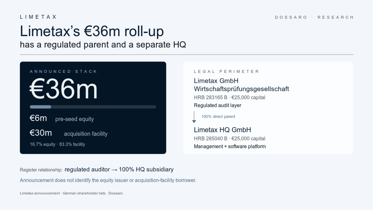 Limetax €36m financing graphic showing a €6m equity and €30m acquisition facility beside two €25,000 Berlin entities, with the regulated auditor owning Limetax HQ