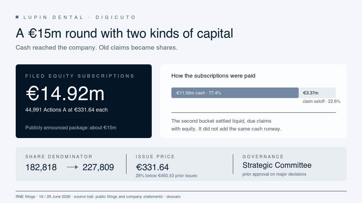 Lupin Dental's filed €14.92m subscription split between cash and claim setoff, with 44,991 new shares issued at €331.64