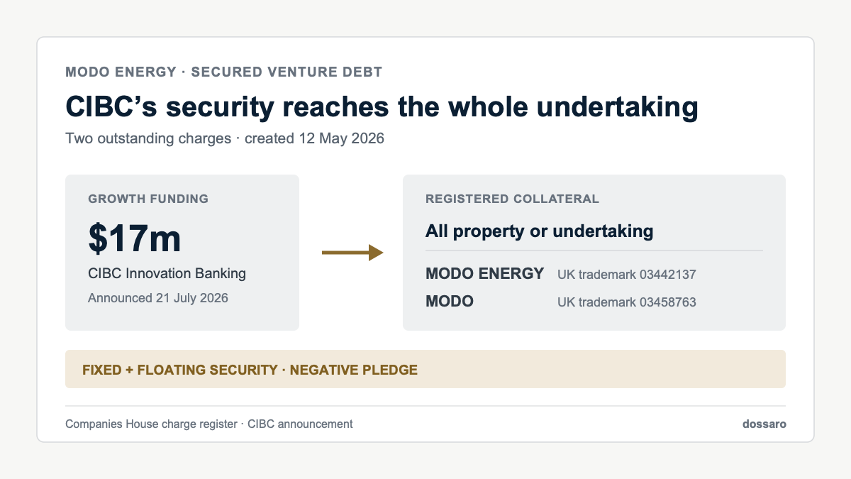 The $17 million Modo Energy facility flowing through CIBC's fixed and floating security to the company's undertaking and two core trademarks