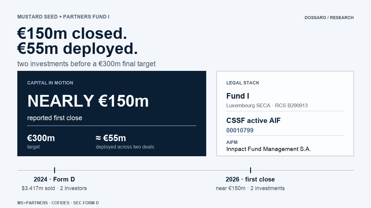 Mustard Seed + Partners Fund I graphic showing the near-€150m first close, two completed investments and the separate legal vehicle and AIFM trail