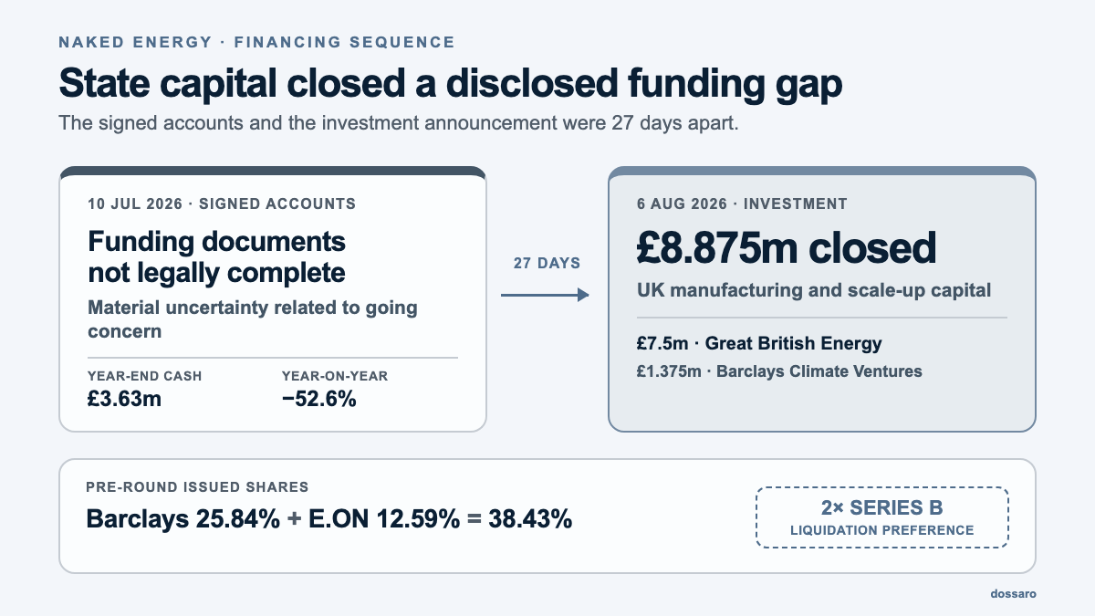 Naked Energy financing timeline showing accounts signed with unfinished funding 27 days before an £8.875 million state-led investment