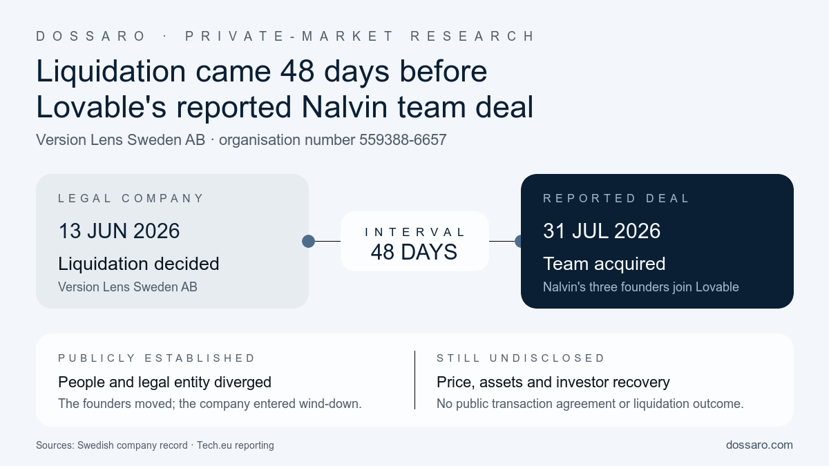 Timeline showing Version Lens Sweden's liquidation decision on 13 June 2026, followed 48 days later by the reported acquisition of the Nalvin team by Lovable