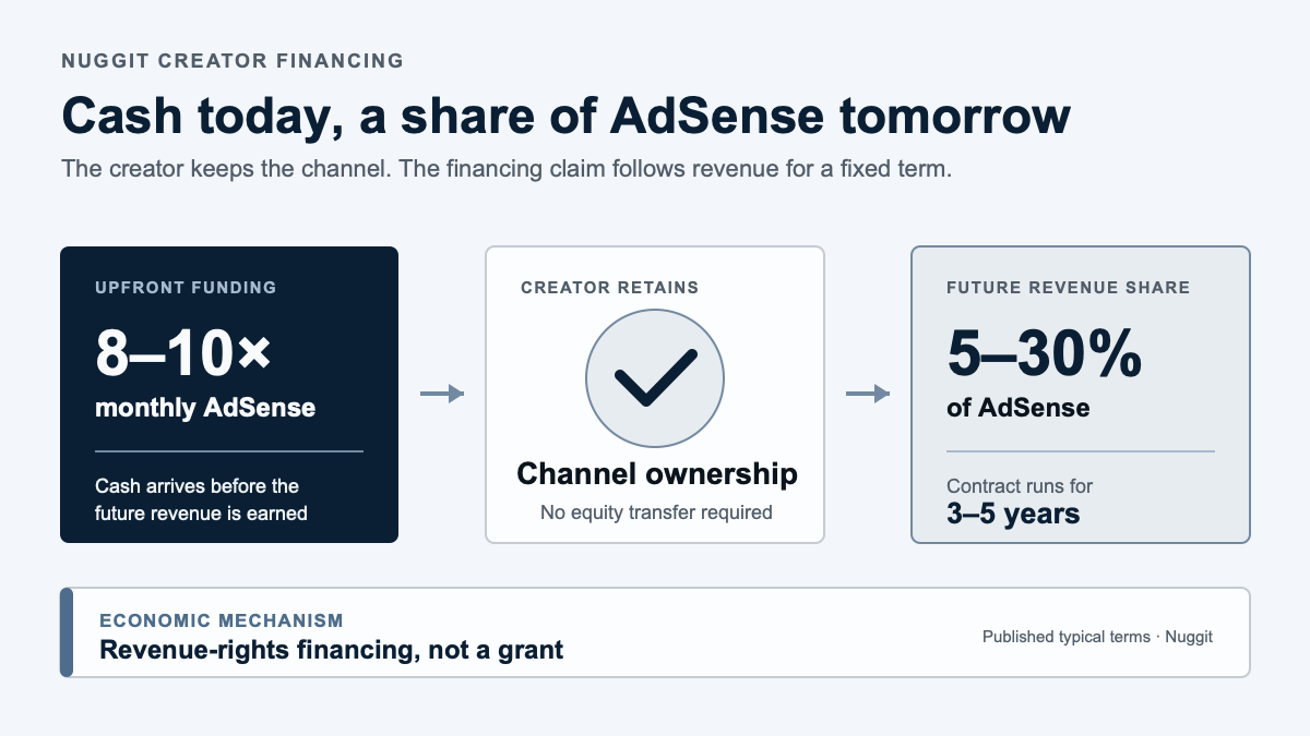 Nuggit financing graphic showing upfront cash of eight to ten times monthly AdSense exchanged for a 5% to 30% revenue share over three to five years while the creator keeps channel ownership