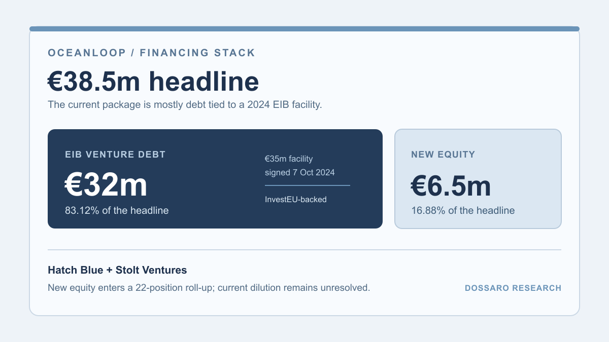 Oceanloop's €38.5 million financing split into €32 million EIB debt and €6.5 million new equity