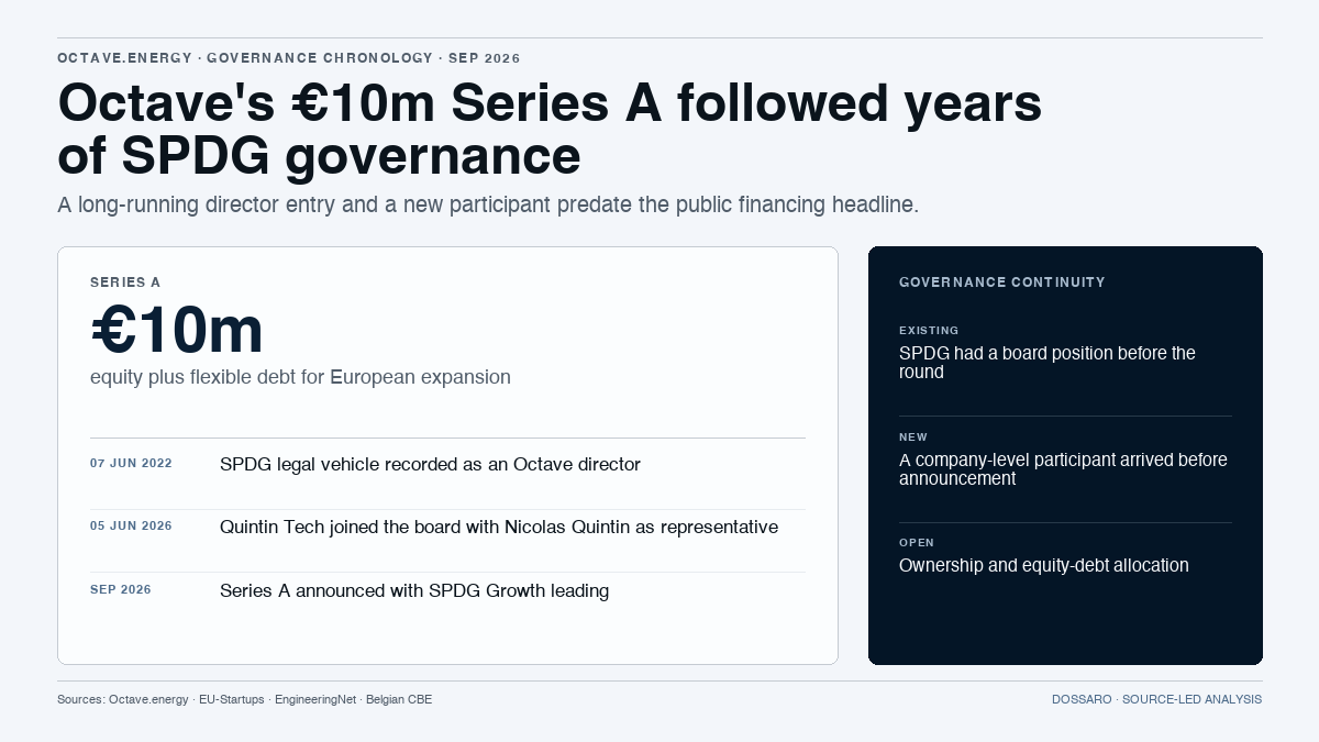 Octave.energy financing graphic showing SPDG's 2022 board entry, Quintin Tech's 2026 entry, and the €10m Series A announcement