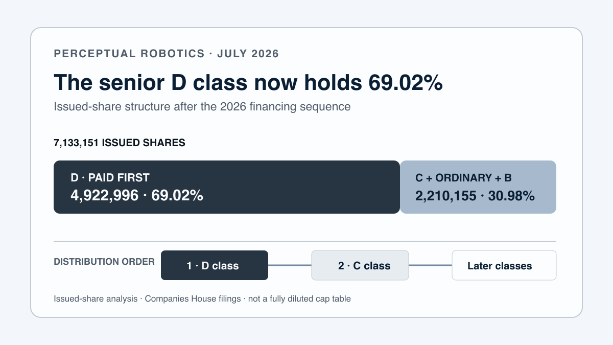 Perceptual Robotics' issued shares split into a 69.02% senior D class and 30.98% across C, ordinary and B shares, with D paid before the older classes
