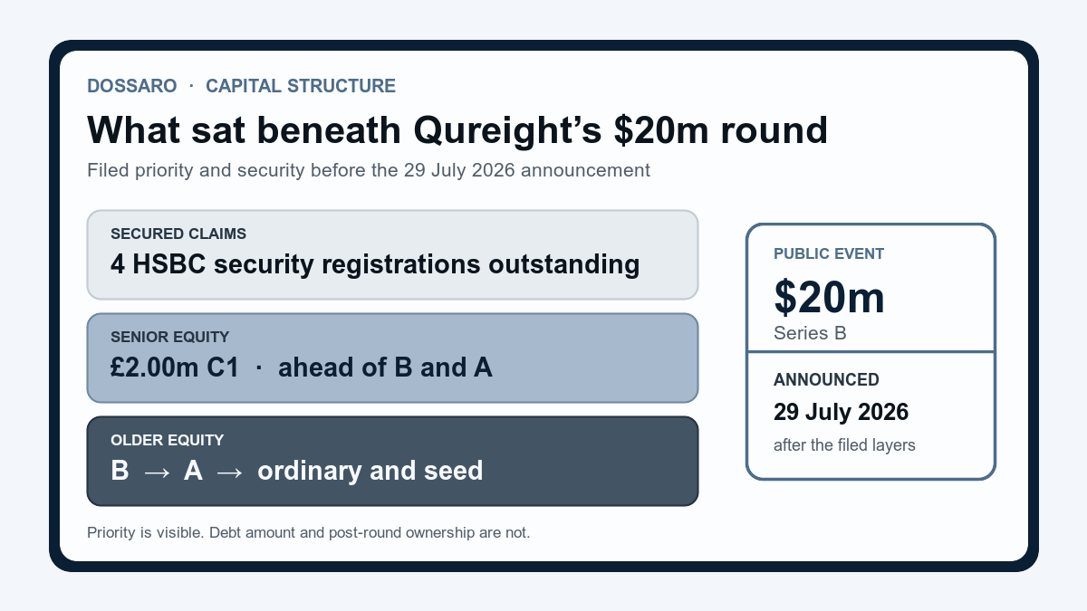 Qureight financing stack showing four outstanding HSBC security registrations above a £2 million C1 preferred-share issue and older equity before the announced $20 million Series B