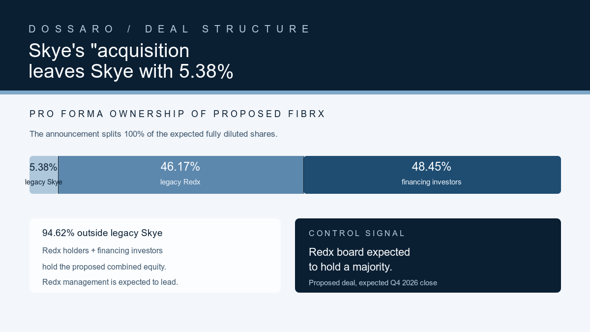 Pro forma Redx and Skye merger split showing 5.38% legacy Skye, 46.17% Redx and 48.45% financing investors