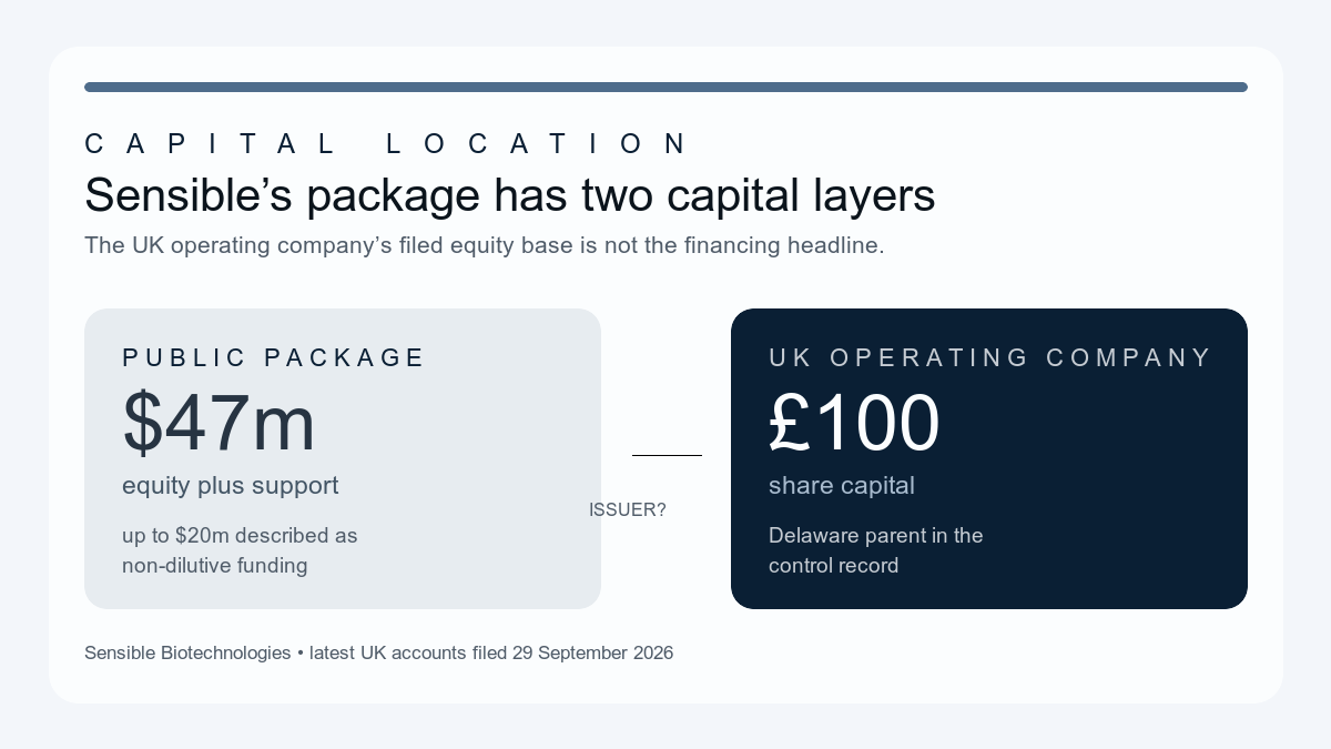 Sensible Biotechnologies financing graphic contrasting a 47 million dollar package with 100 pounds of UK operating-company share capital and a Delaware parent control record