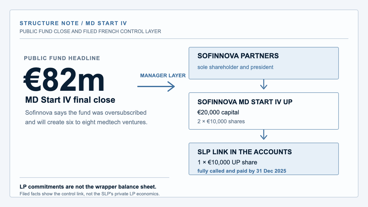 Sofinnova MD Start IV structure showing the €82m final close above a French UP vehicle with €20,000 capital and one €10,000 SLP share