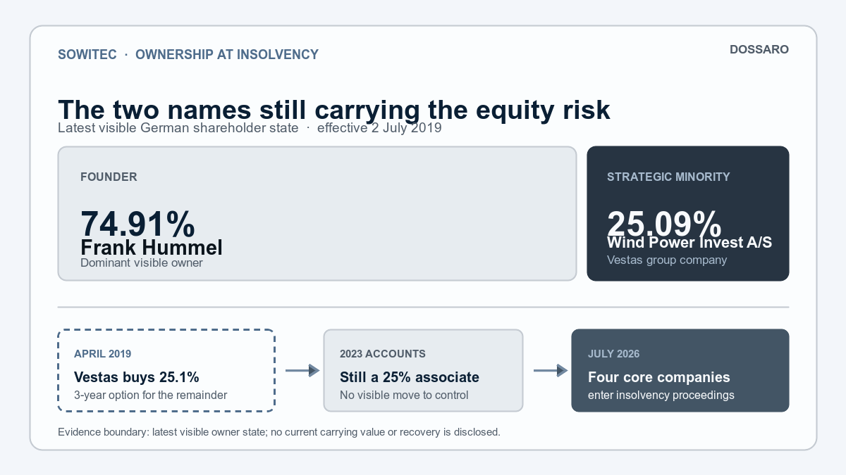 SOWITEC ownership graphic naming Frank Hummel at 74.91 percent and Wind Power Invest, a Vestas group company, at 25.09 percent in the latest visible shareholder list before the July 2026 insolvency