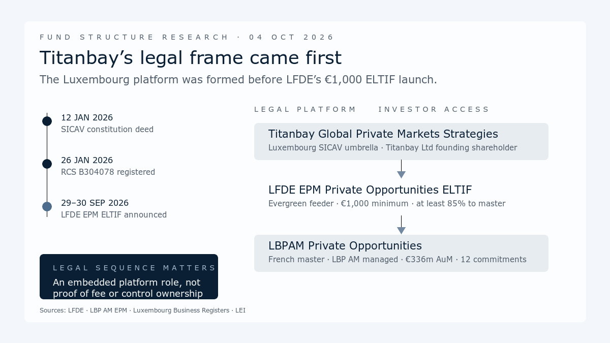 Timeline and master-feeder map showing Titanbay's Luxembourg SICAV formed in January before LFDE's €1,000 ELTIF launch