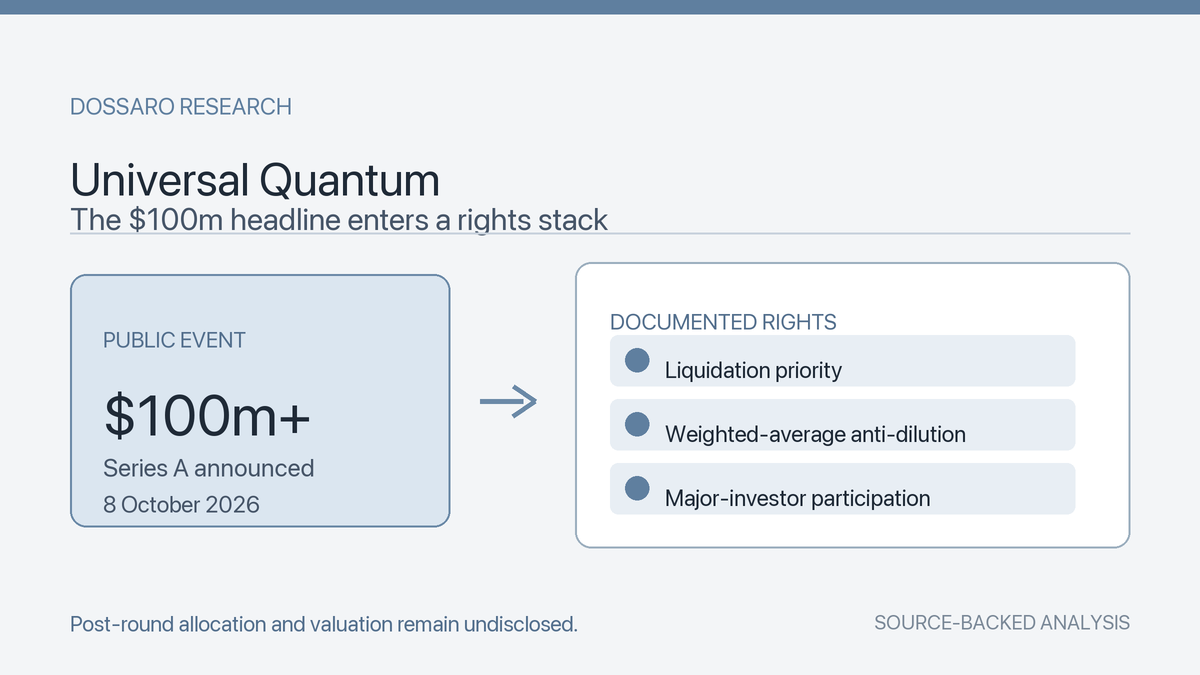 Universal Quantum Series A graphic showing a $100m headline above three documented investor rights: liquidation priority, weighted-average anti-dilution and major-investor participation