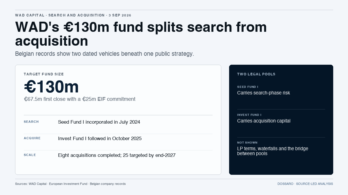 WAD Capital graphic showing a search-phase Seed Fund I and later Invest Fund I separated on a dated Belgian fund timeline, with EIF at the first close