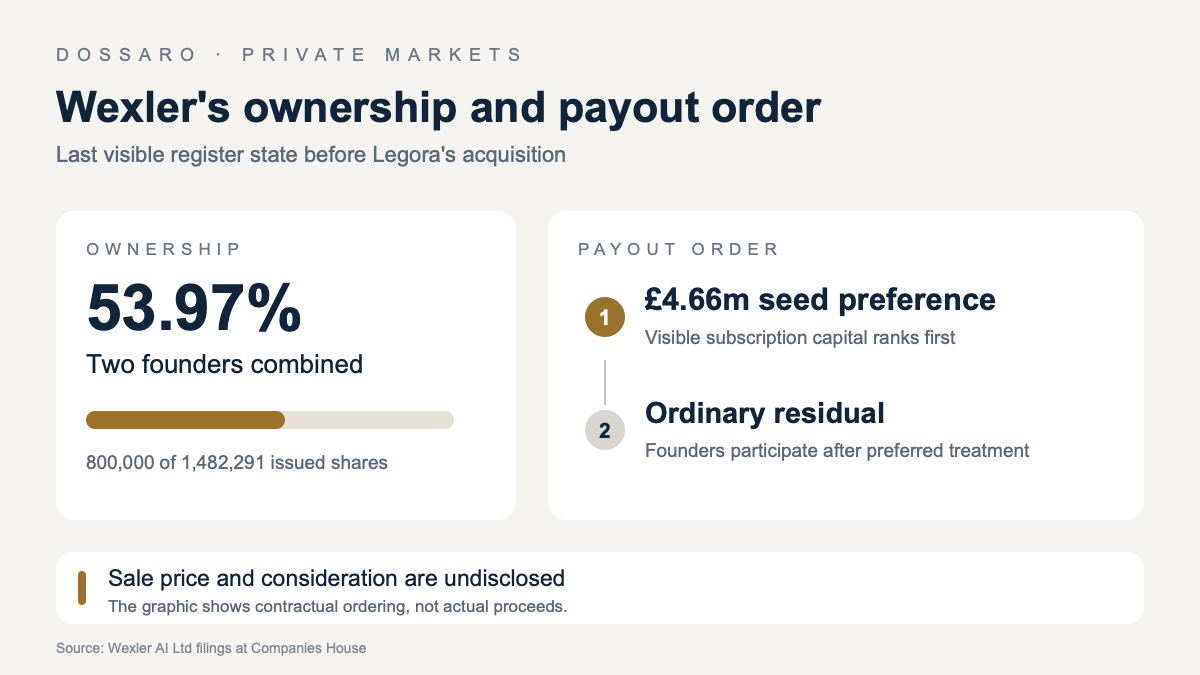 Wexler's last visible 53.97% founder ownership beside the payout order that places £4.66 million of seed preference before ordinary shares