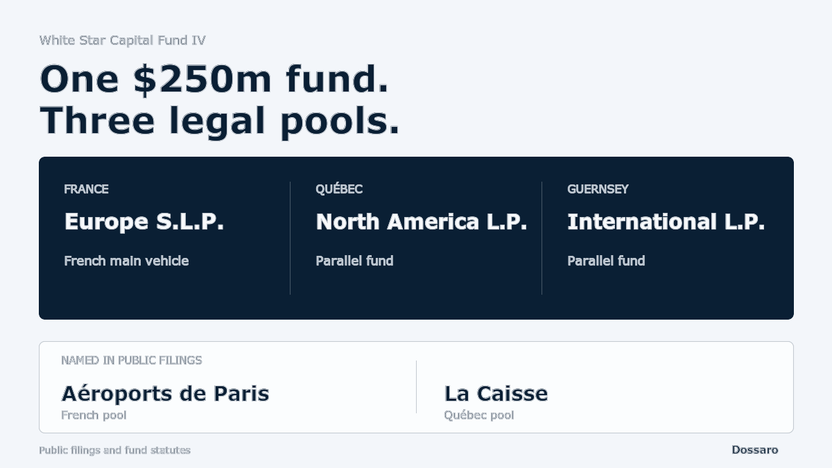 White Star Capital Fund IV graphic showing one 250 million dollar fund label across French, Quebec and Guernsey legal pools, with Aéroports de Paris and La Caisse named as publicly identified investors
