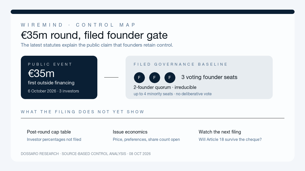 Wiremind founder-control diagram showing three voting founder seats, a two-founder quorum and four non-voting minority seats