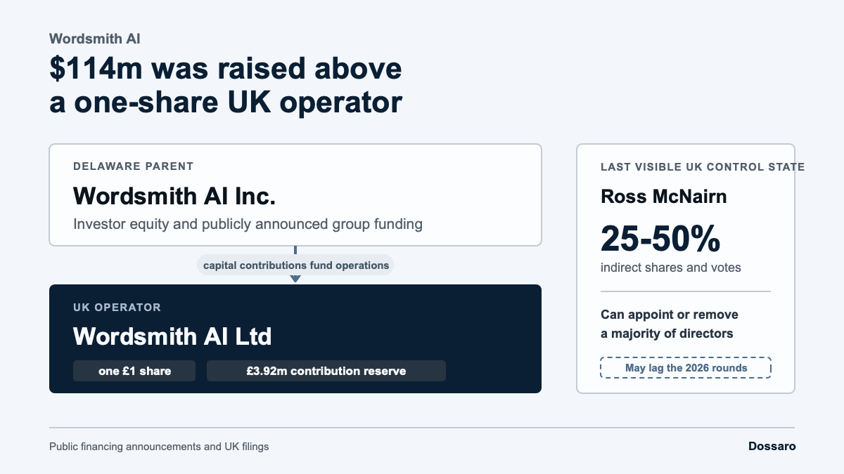 Wordsmith AI ownership graphic showing the Delaware parent above its one-share UK operating subsidiary, with Ross McNairn's latest visible 25 to 50 percent indirect control band and board appointment right