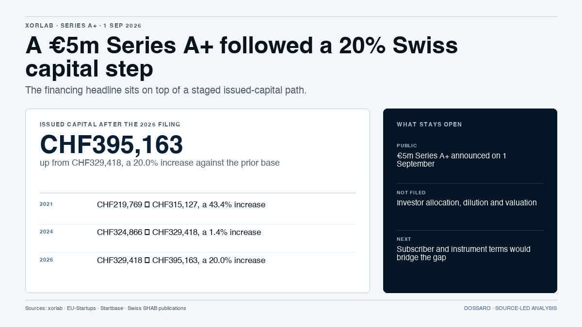 xorlab Series A+ graphic showing CHF329,418 to CHF395,163 issued capital and the 20.0% increase recorded before the 2026 announcement
