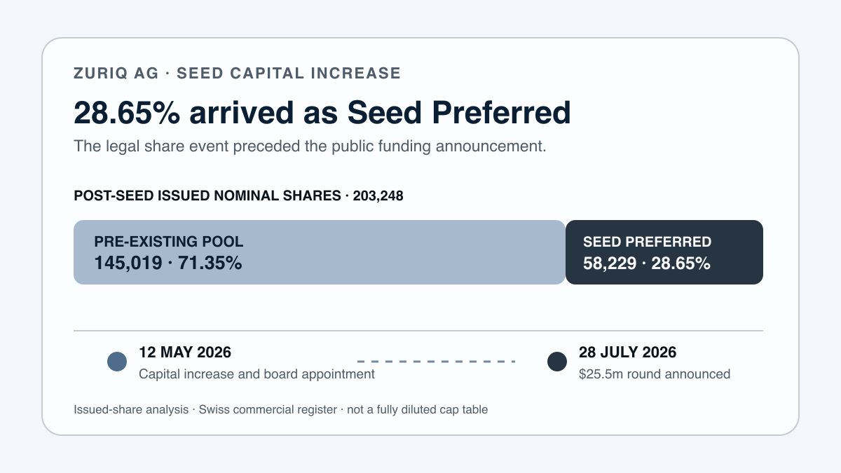 ZuriQ's May 2026 capital increase split into a 71.35% pre-existing pool and a 28.65% new Seed Preferred block before the July funding announcement